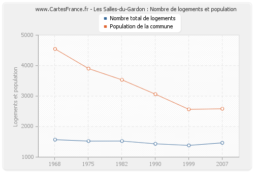 Les Salles-du-Gardon : Nombre de logements et population